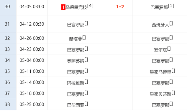 一场2-1！让皇马翻盘无望：巴萨绝杀+领先7分，后8轮赢6场=夺冠