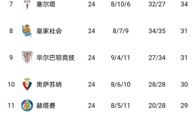 随着比利亚雷亚尔1-0，西甲积分榜更新出炉：争冠二人转，黄潜争欧冠，莱万特保级难