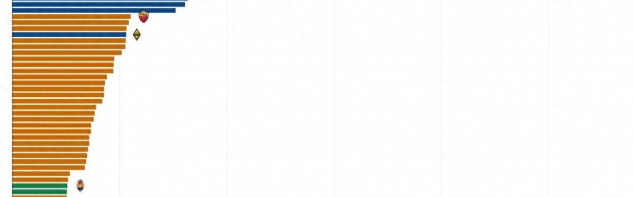 欧冠奖金曝光 小组赛踢完拜仁就拿1亿欧 倒数第一也超2000万欧