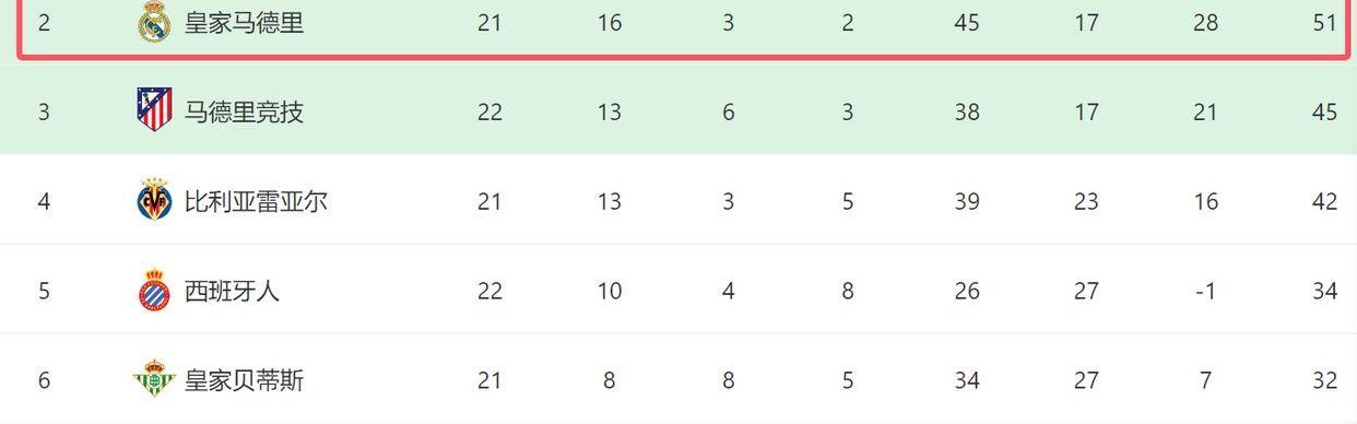 3-1！西甲争冠一夜又变了：巴萨先赛+领先4分，皇马没退路了