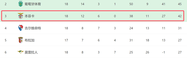 2-0！穆帅发力了：本菲卡葡超18轮不败，欧冠死磕尤文，有望拿3分