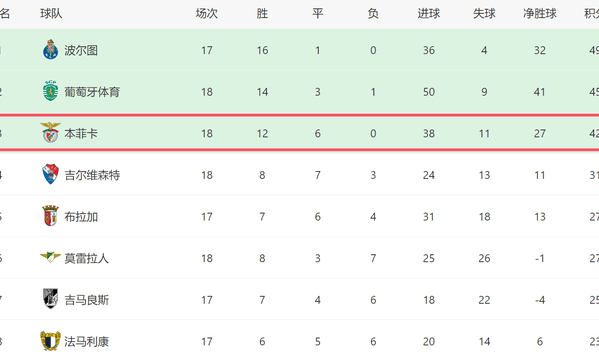 2-0！穆帅发力了：本菲卡葡超18轮不败，欧冠死磕尤文，有望拿3分