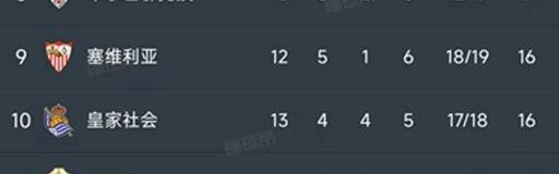 西甲第13轮最新积分榜揭晓：皇马2-2埃尔切，巴萨紧追仅差1分